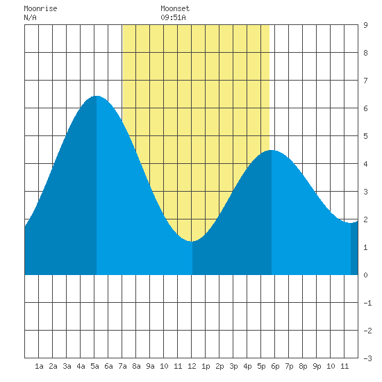 Brazos tide chart for Saturday, February 7, 2026