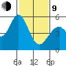 Brazos tide chart for Monday, February 9, 2026