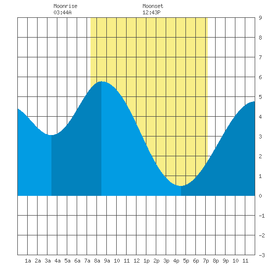 Brazos tide chart for Thursday, March 12, 2026