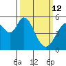 Brazos tide chart for Thursday, March 12, 2026