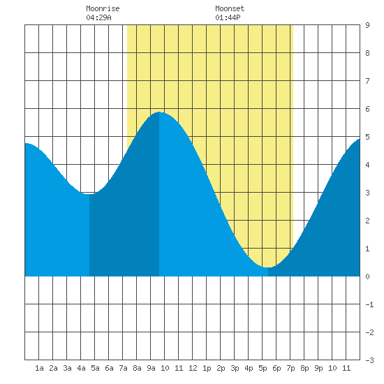 Brazos tide chart for Friday, March 13, 2026