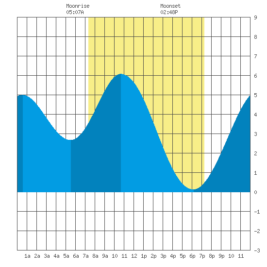 Brazos tide chart for Saturday, March 14, 2026