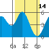 Brazos tide chart for Saturday, March 14, 2026