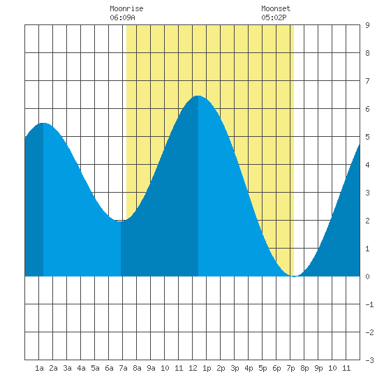 Brazos tide chart for Monday, March 16, 2026