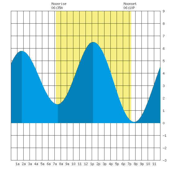 Brazos tide chart for Tuesday, March 17, 2026