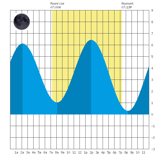 Brazos tide chart for Wednesday, March 18, 2026
