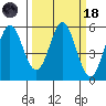 Brazos tide chart for Wednesday, March 18, 2026