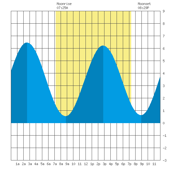 Brazos tide chart for Thursday, March 19, 2026