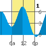 Brazos tide chart for Sunday, March 1, 2026