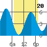 Brazos tide chart for Friday, March 20, 2026