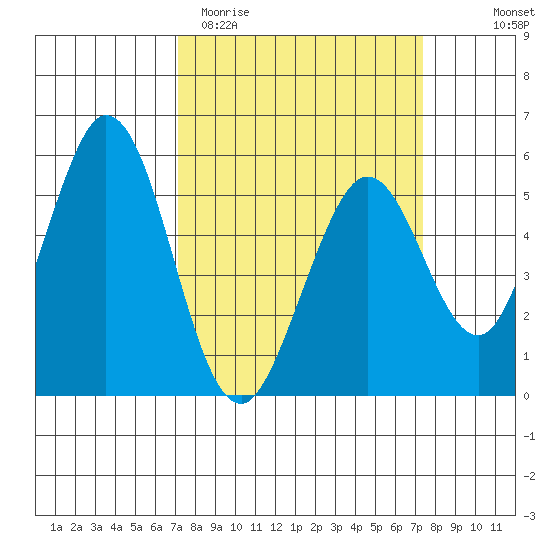 Brazos tide chart for Saturday, March 21, 2026