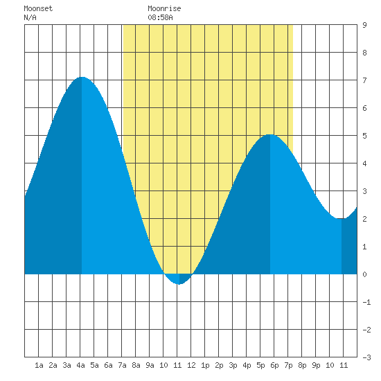 Brazos tide chart for Sunday, March 22, 2026
