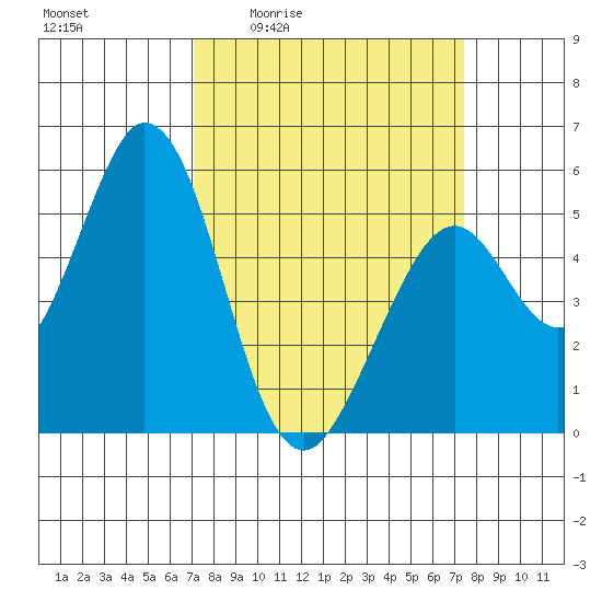 Brazos tide chart for Monday, March 23, 2026
