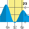 Brazos tide chart for Monday, March 23, 2026