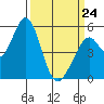 Brazos tide chart for Tuesday, March 24, 2026