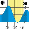 Brazos tide chart for Wednesday, March 25, 2026