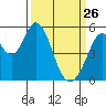Brazos tide chart for Thursday, March 26, 2026
