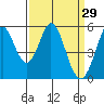 Brazos tide chart for Sunday, March 29, 2026