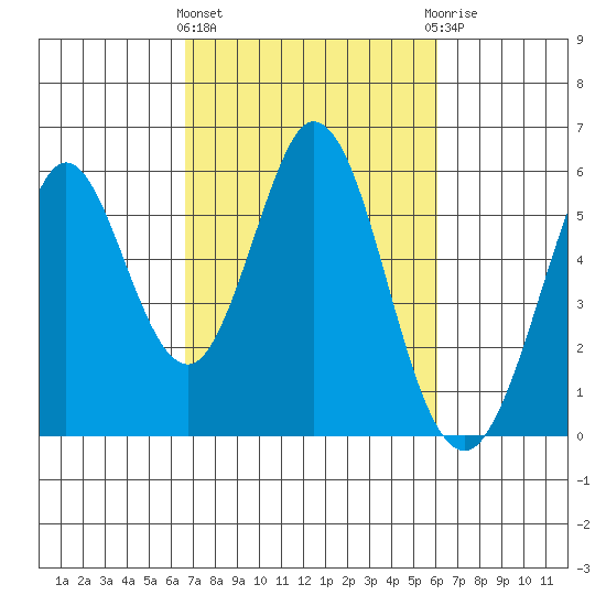 Brazos tide chart for Monday, March 2, 2026