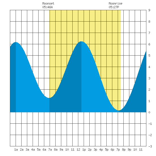 Brazos tide chart for Monday, March 30, 2026