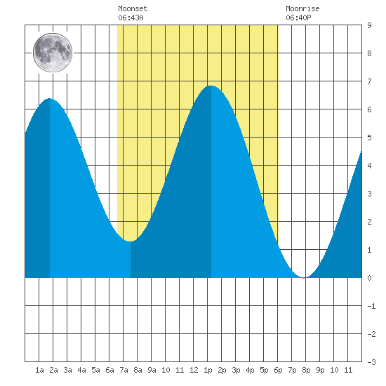 Brazos tide chart for Tuesday, March 3, 2026