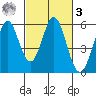Brazos tide chart for Tuesday, March 3, 2026