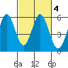 Brazos tide chart for Wednesday, March 4, 2026