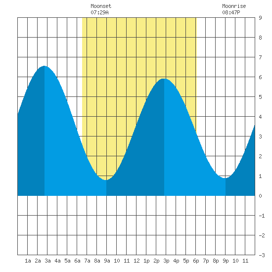 Brazos tide chart for Thursday, March 5, 2026
