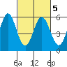 Brazos tide chart for Thursday, March 5, 2026