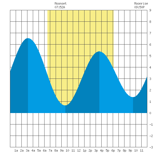 Brazos tide chart for Friday, March 6, 2026