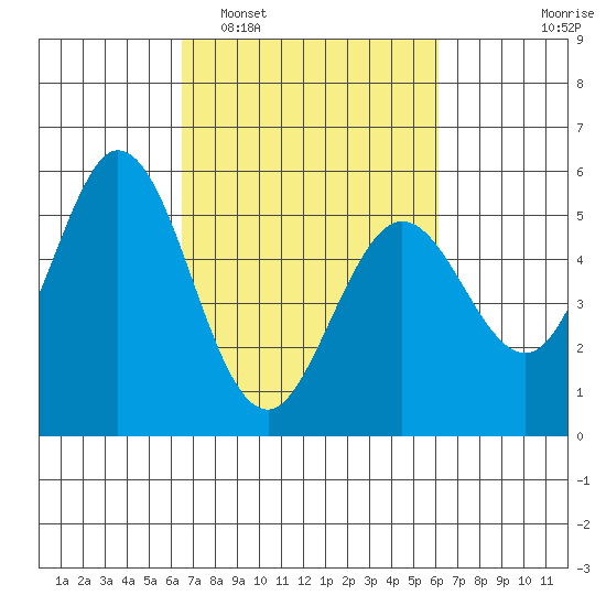 Brazos tide chart for Saturday, March 7, 2026