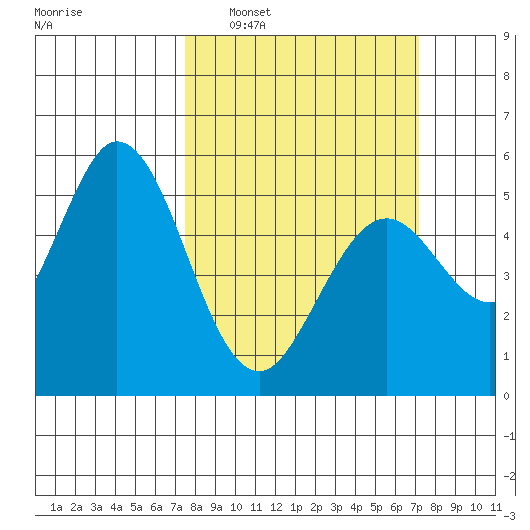 Brazos tide chart for Sunday, March 8, 2026