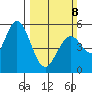 Brazos tide chart for Sunday, March 8, 2026