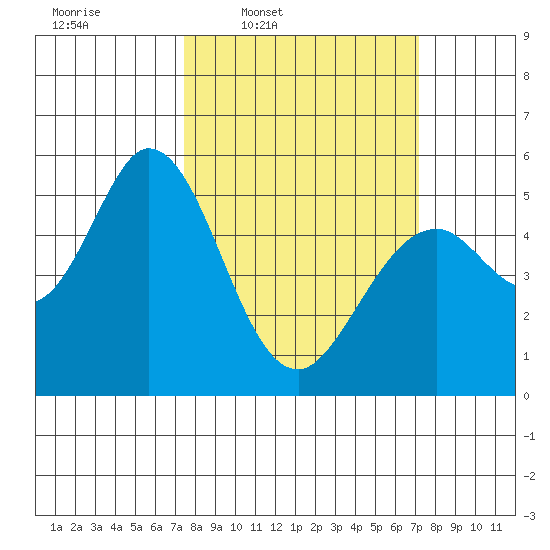 Brazos tide chart for Monday, March 9, 2026