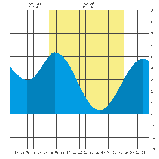Brazos tide chart for Friday, April 10, 2026