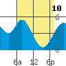 Brazos tide chart for Friday, April 10, 2026