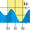 Brazos tide chart for Saturday, April 11, 2026