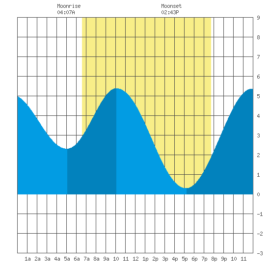 Brazos tide chart for Sunday, April 12, 2026