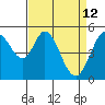Brazos tide chart for Sunday, April 12, 2026