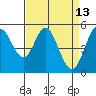 Brazos tide chart for Monday, April 13, 2026