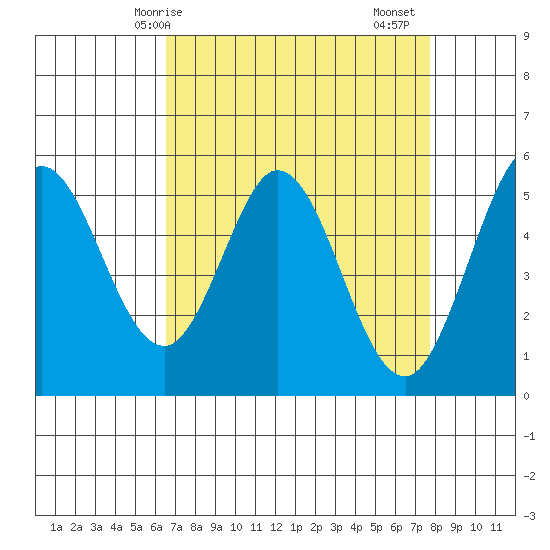 Brazos tide chart for Tuesday, April 14, 2026