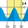 Brazos tide chart for Tuesday, April 14, 2026