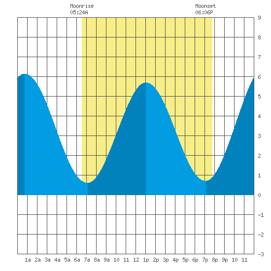 Brazos tide chart for Wednesday, April 15, 2026