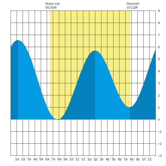 Brazos tide chart for Thursday, April 16, 2026