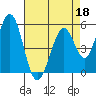 Brazos tide chart for Saturday, April 18, 2026