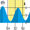 Brazos tide chart for Wednesday, April 1, 2026