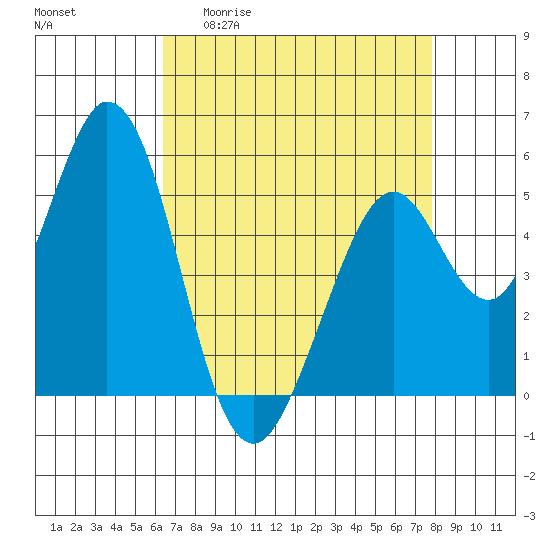 Brazos tide chart for Monday, April 20, 2026