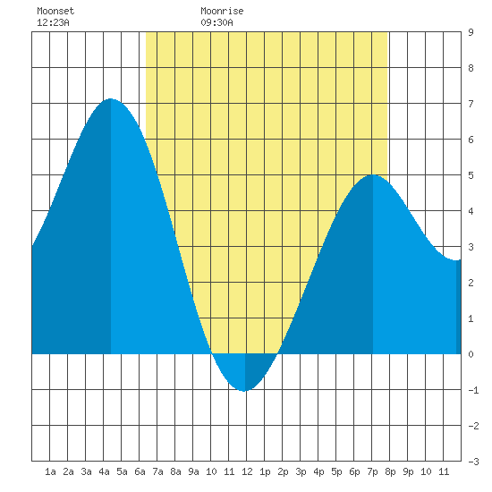 Brazos tide chart for Tuesday, April 21, 2026