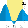 Brazos tide chart for Tuesday, April 21, 2026