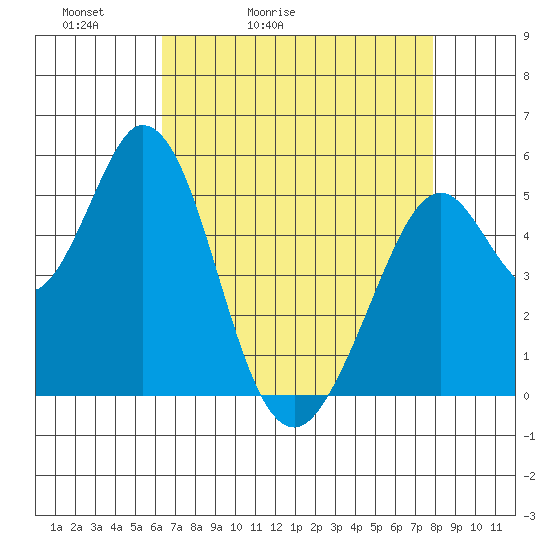 Brazos tide chart for Wednesday, April 22, 2026